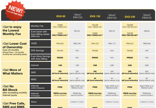 iPhone 4, RM58 dengan Digi