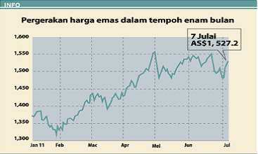 Graf Kenaikan Emas 2011