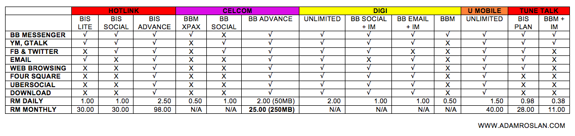 Jadual Perbandingan BIS Hotlink, Celcom, Digi, U Mobile dan TuneTalk