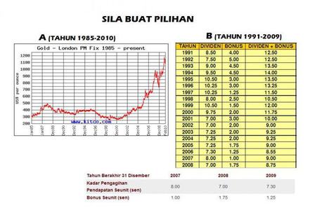 Perbezaan Pelaburan ASB dan Emas