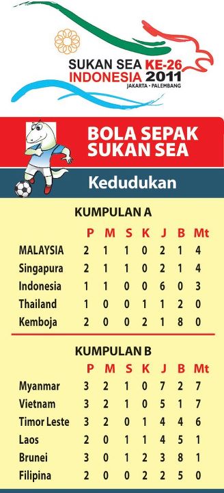 Kedudukan Kumpulan A & B Bola Sepak Sukan Sea 2011 Jakarta