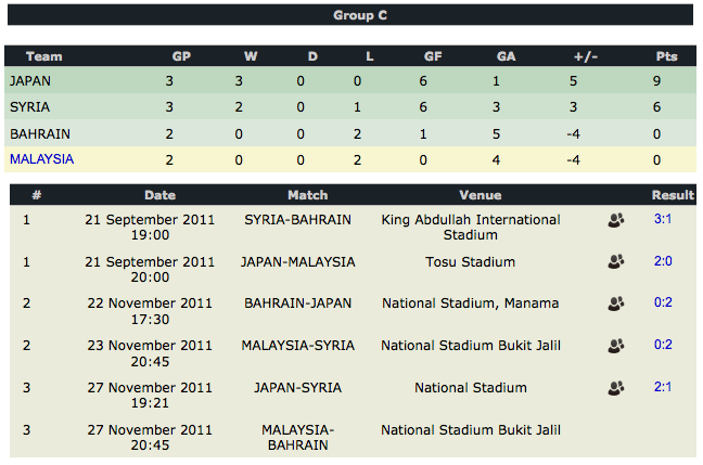 2 Kekalahan Harimau Muda: Jangan Leka