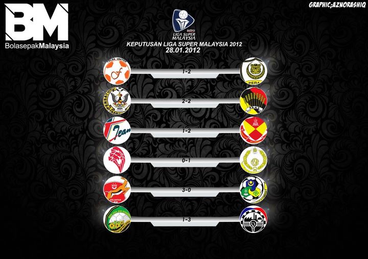 Keputusan Liga Super 28 Januari 2012
