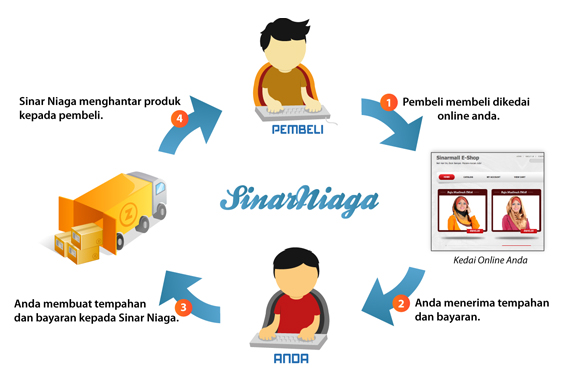 Apa itu Perniagaan Dropshipping?