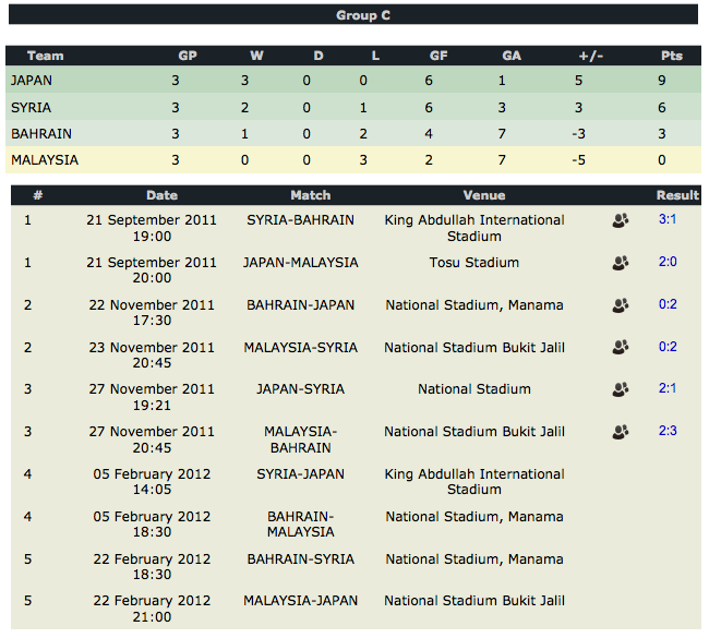 (LIVE) Streaming dan Keputusan Kelayakan Sukan Olimpik London 2012 – Bahrain lawan Malaysia